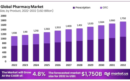 Pharmacy Market Integration with Healthcare Providers and EHR Systems