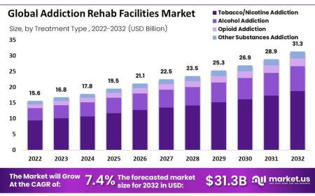 Addiction Rehab Facilities Market Integration with Telehealth Services