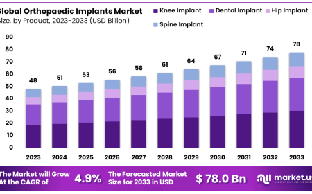 Orthopedic Implants Market Use of Navigation and Imaging Guidance