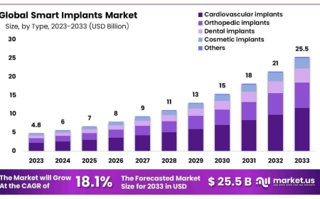 Smart Implants Market Applications in Cardiovascular Monitoring