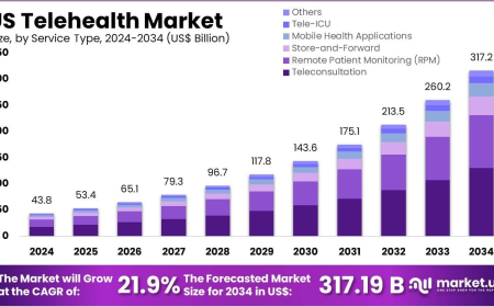 US Telehealth Market Role of Virtual Primary Care Platforms
