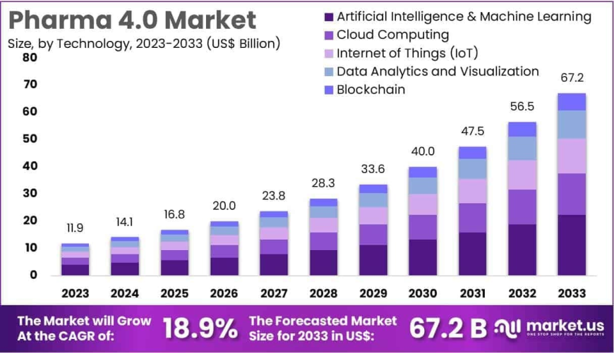 Pharma 4.0 Market Role of Digital Twins in Process Optimization