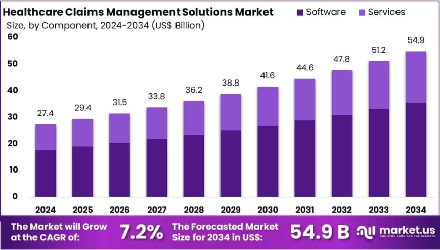 Healthcare Claims Management Solutions Market Integration with EHR and ERP