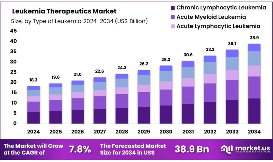 Leukemia Therapeutics Market Innovations in CAR‑T and Cellular Therapies