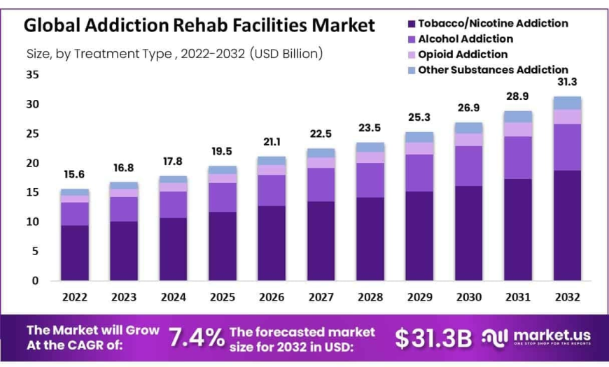 Addiction Rehab Facilities Market Integration with Telehealth Services