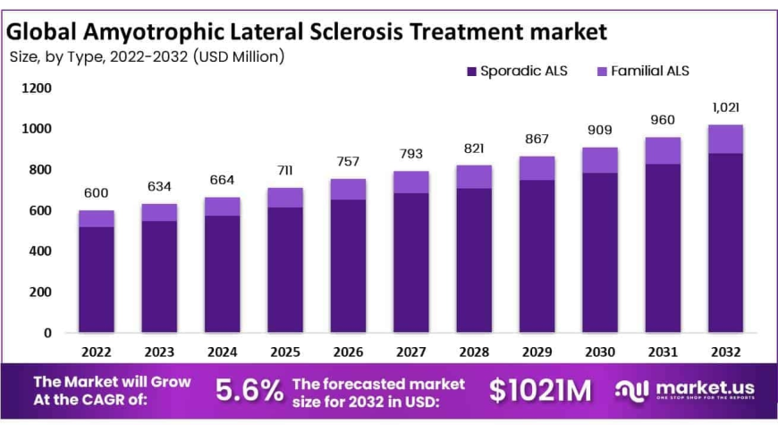 Amyotrophic Lateral Sclerosis (ALS) Treatment Market Regulatory Landscape and Approval Trends