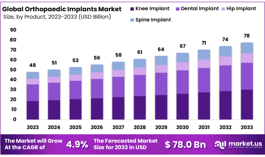 Orthopedic Implants Market Use of Navigation and Imaging Guidance