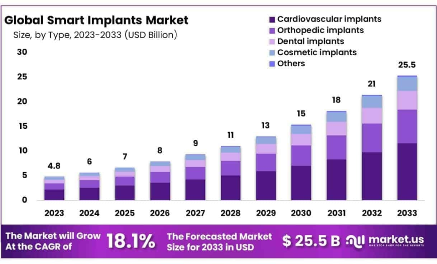 Smart Implants Market Applications in Cardiovascular Monitoring