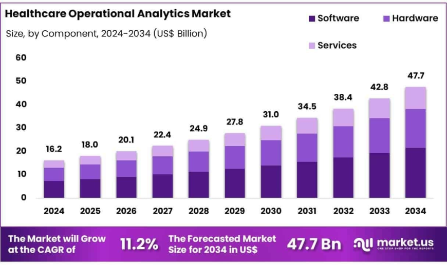 Healthcare Operational Analytics Market Role in Readmission Reduction Strategies