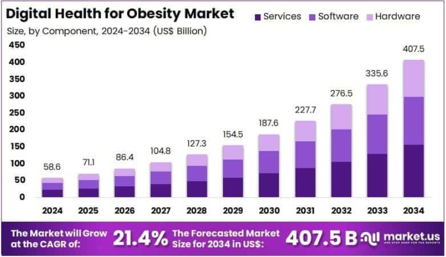 Digital Health for Obesity Market Competitive Landscape and Leading Providers