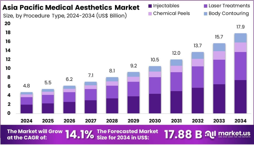 Asia Pacific Medical Aesthetics Market Adoption of Injectables vs Device-Based Therapies