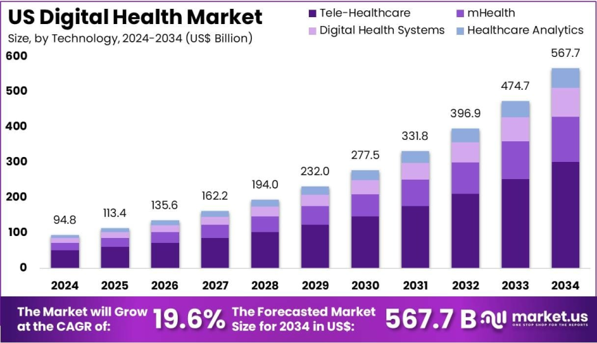 US Digital Health Market Role of Telehealth and Virtual Care