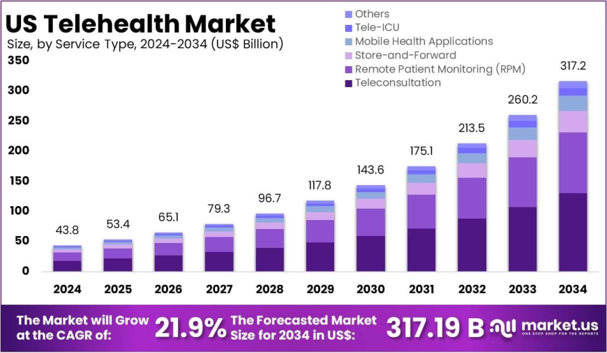 US Telehealth Market Role of Virtual Primary Care Platforms