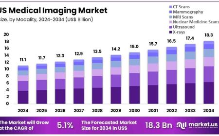 US Medical Imaging Market Growth Drivers and Adoption Barriers