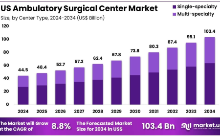 US Ambulatory Surgical Center Market Role of Orthopedic and Spine Centers