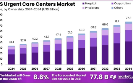 US Urgent Care Centers Market Integration with Telehealth Services