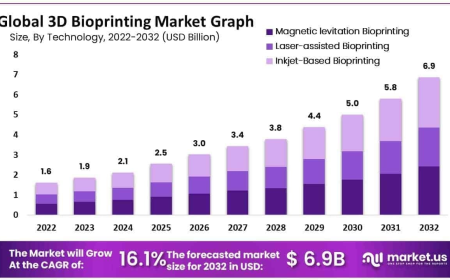 3D Bioprinting Market Growth Drivers and Technical Challenges