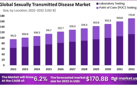 Sexually Transmitted Disease Market Role of POC HIV and Syphilis Dual Assays