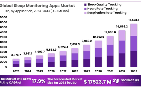 Sleep Monitoring Apps Market Impact of Data Privacy and User Consent