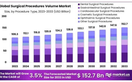 Surgical Procedures Volume Market Influence of Patient Demographics