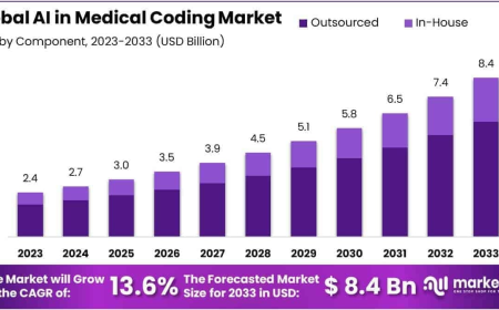 AI In Medical Coding Market Growth Drivers and Adoption Barriers