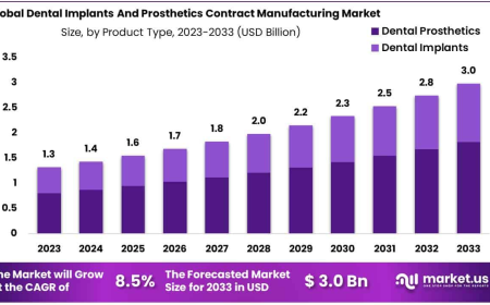 Dental Implants And Prosthetics Contract Manufacturing Market Overview and Strategic Landscape