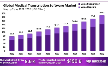 Medical Transcription Software Market Overview and Strategic Landscape