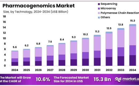 Pharmacogenomics Market Growth Drivers and Adoption Barriers