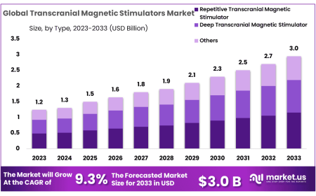 Transcranial Magnetic Stimulators Market Segmentation by Device Type and Indication