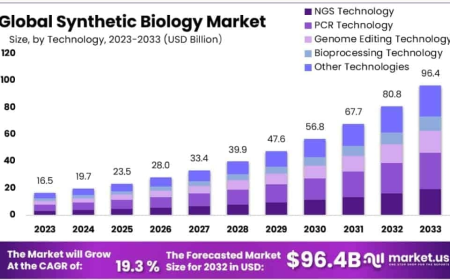 Synthetic Biology Market Future Outlook and Disruptive Technological Pathways