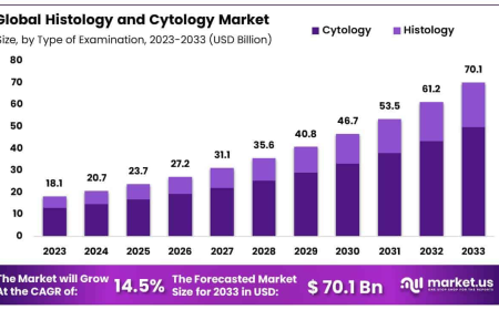 Histology and Cytology Market Overview and Industry Roadmap