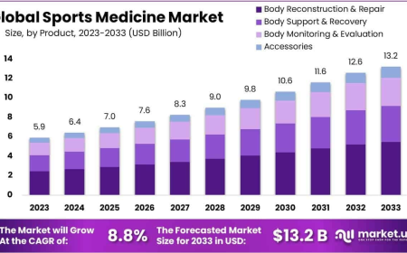 Sports Medicine Market Role in Community Sports Clinics and Outreach rograms
