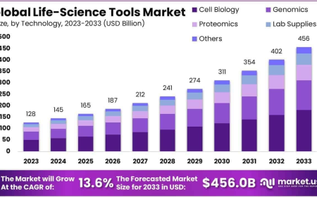 Life Science Tools Market Segmentation by Instrument, Reagent, and Software