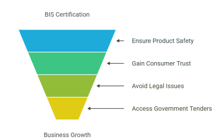 BIS Certification: Why It Matters for Your Business