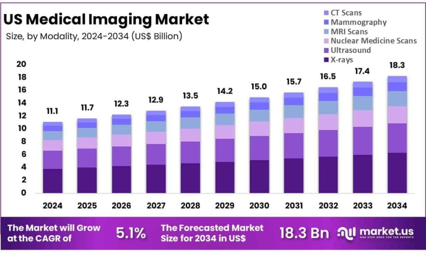US Medical Imaging Market Growth Drivers and Adoption Barriers