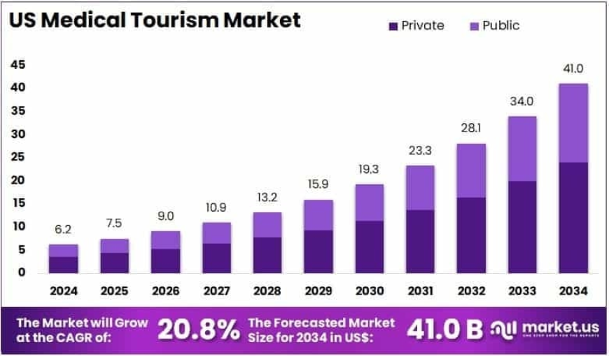 US Medical Tourism Market Use in Dental and Orthodontic Treatments