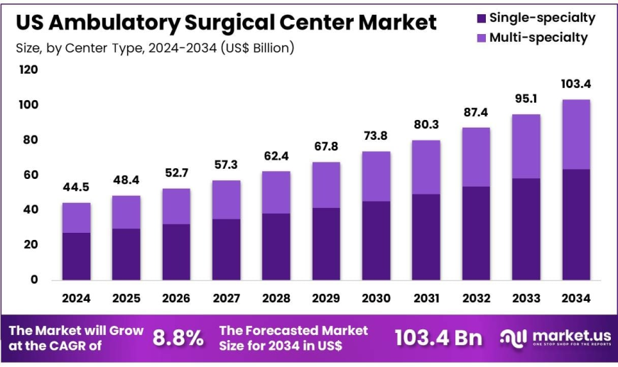 US Ambulatory Surgical Center Market Role of Orthopedic and Spine Centers