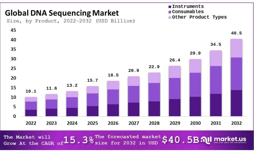DNA Sequencing Market Use in Rare Disease Diagnosis