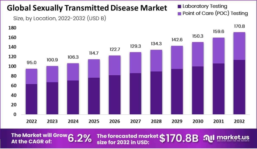 Sexually Transmitted Disease Market Role of POC HIV and Syphilis Dual Assays