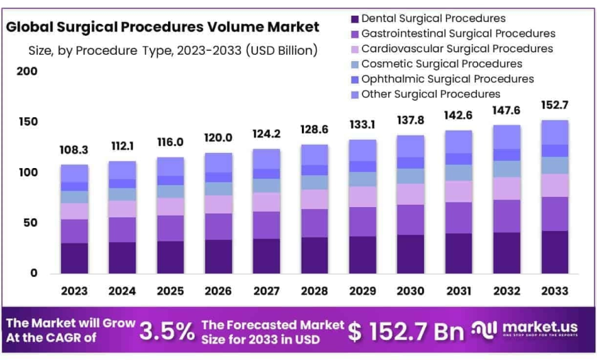 Surgical Procedures Volume Market Influence of Patient Demographics