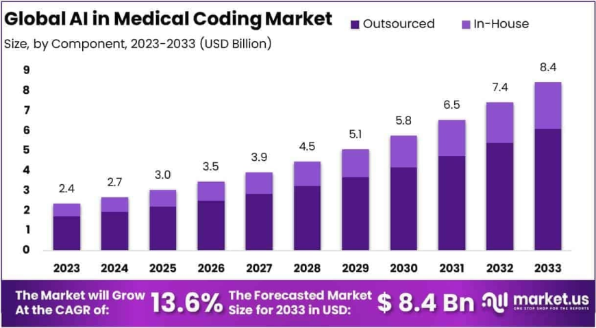 AI In Medical Coding Market Growth Drivers and Adoption Barriers