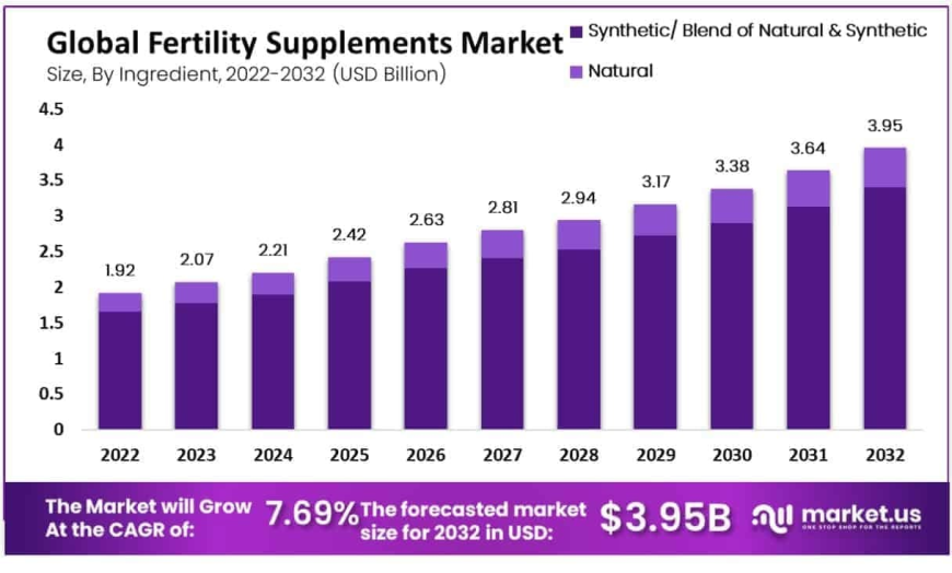 Fertility Supplements Market Overview and Strategic Landscape