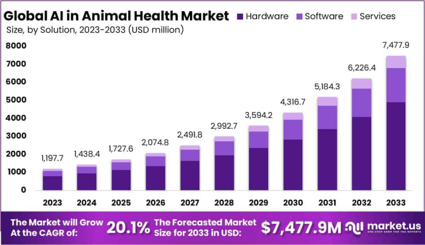 AI In Animal Health Market Overview and Strategic Landscape