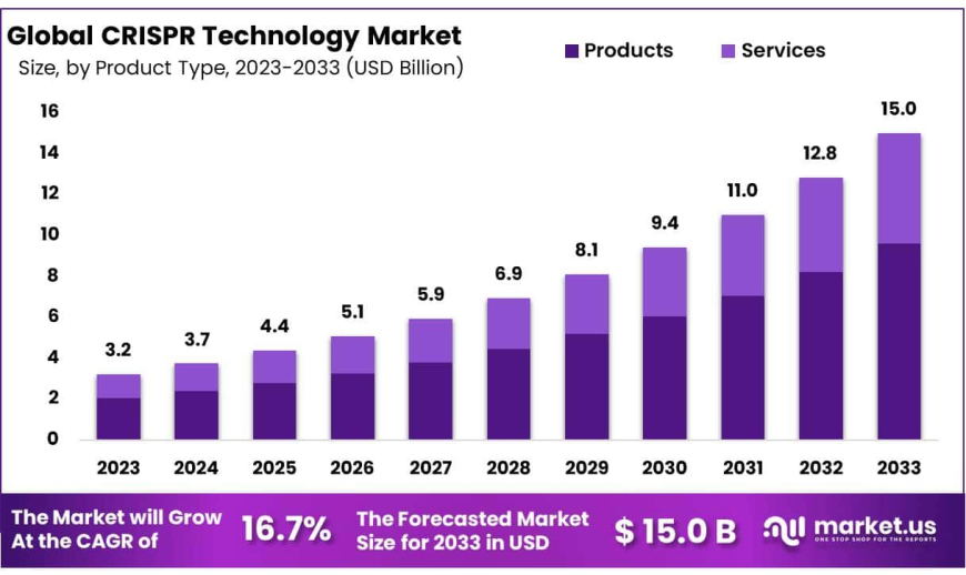 CRISPR Technology Market Future Innovation Pathways and Emerging Trends