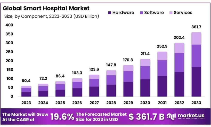 Smart Hospital Market Role of Predictive Maintenance for Medical Equipment
