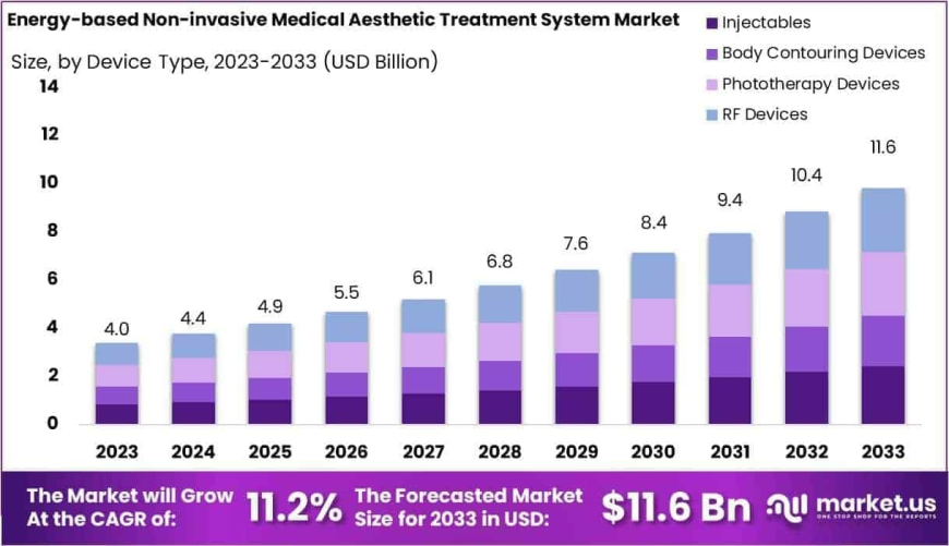 Energy-based Non-invasive Medical Aesthetic Treatment System Market Overview and Strategic Landscape