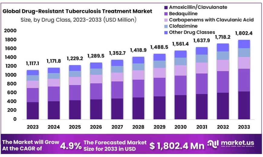 Drug-Resistant Tuberculosis Treatment Market Future Innovation Pathways and Emerging Therapies