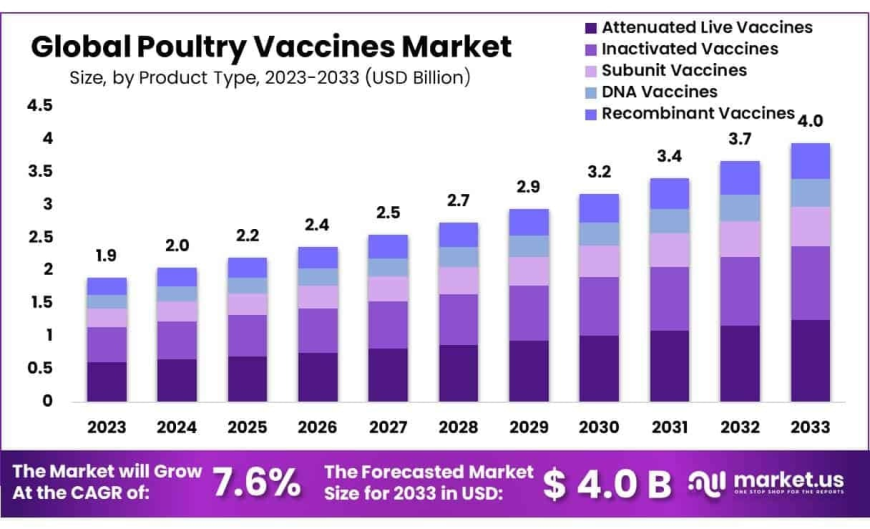Poultry Vaccines Market Future Innovation Pathways and Emerging Platforms