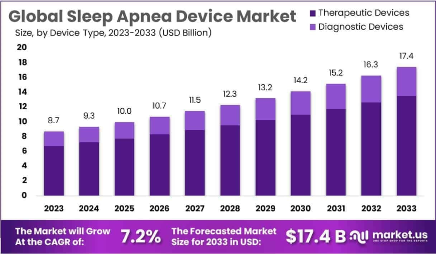 Sleep Apnea Device Market Future Innovation Pathways and Emerging Technologies