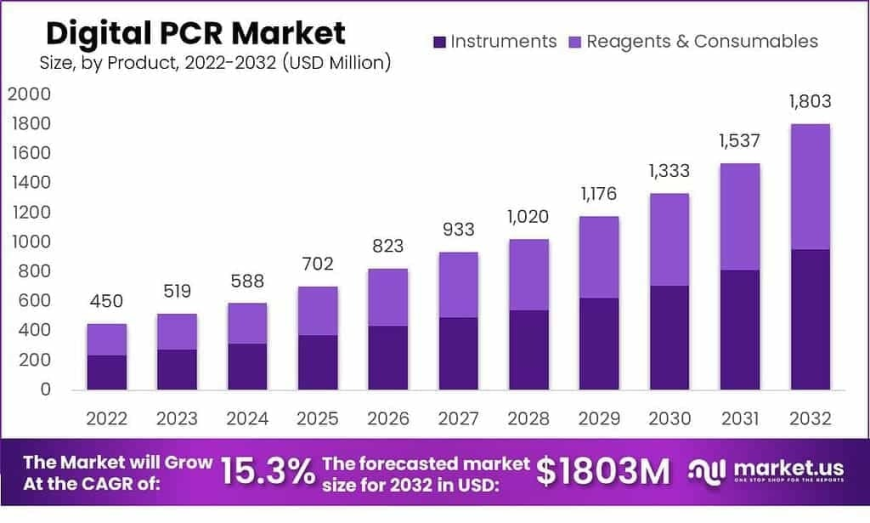 Digital PCR Market Strategic Roadmap for Stakeholders and Labs